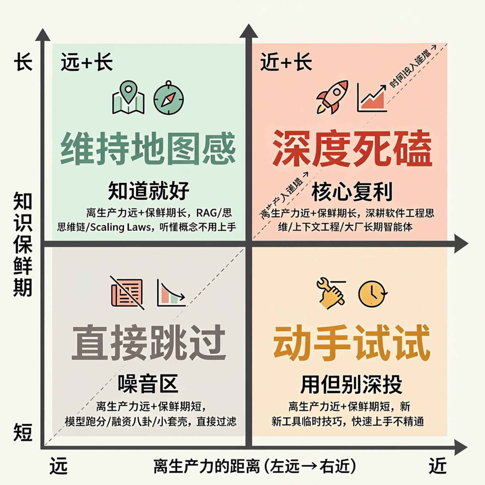 AI 学习优先级四象限